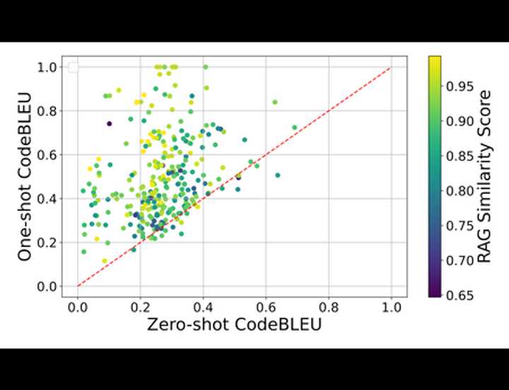 Enhancing Code Translation in Language Models with Few-Shot Learning via Retrieval-Augmented Generation