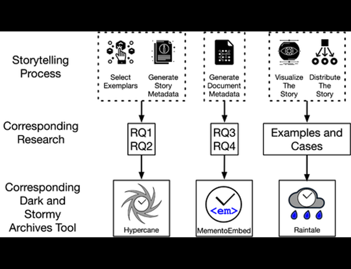 Improving Collection Understanding for Web Archives with Storytelling: Shining Light Into Dark and Stormy Archives