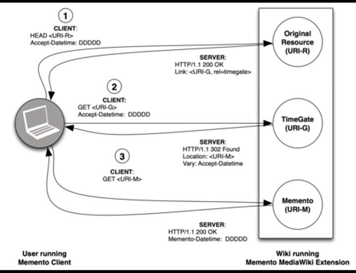 Bringing Web Time Travel to MediaWiki: An Assessment of the Memento MediaWiki Extension